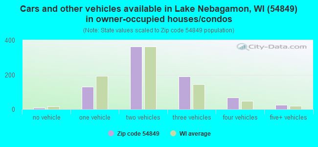 Cars and other vehicles available in Lake Nebagamon, WI (54849) in owner-occupied houses/condos