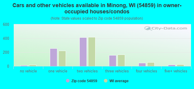 Cars and other vehicles available in Minong, WI (54859) in owner-occupied houses/condos