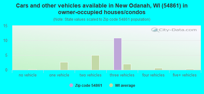 Cars and other vehicles available in New Odanah, WI (54861) in owner-occupied houses/condos