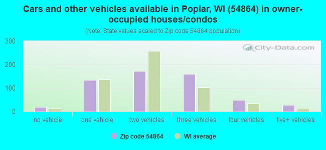 Cars and other vehicles available in Poplar, WI (54864) in owner-occupied houses/condos