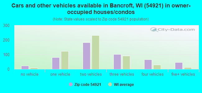 Cars and other vehicles available in Bancroft, WI (54921) in owner-occupied houses/condos