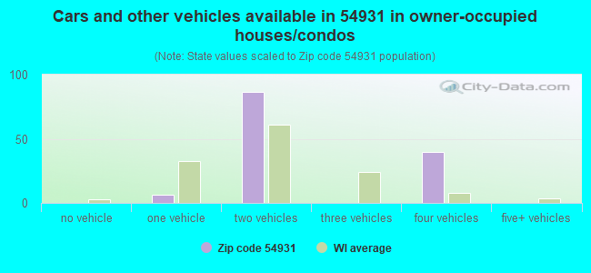 Cars and other vehicles available in 54931 in owner-occupied houses/condos