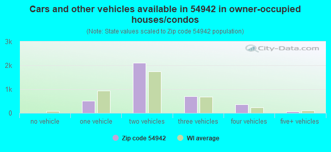 Cars and other vehicles available in 54942 in owner-occupied houses/condos