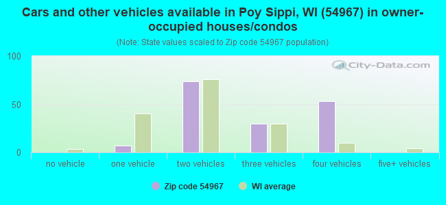 Cars and other vehicles available in Poy Sippi, WI (54967) in owner-occupied houses/condos