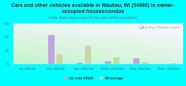 Cars and other vehicles available in Waukau, WI (54980) in owner-occupied houses/condos