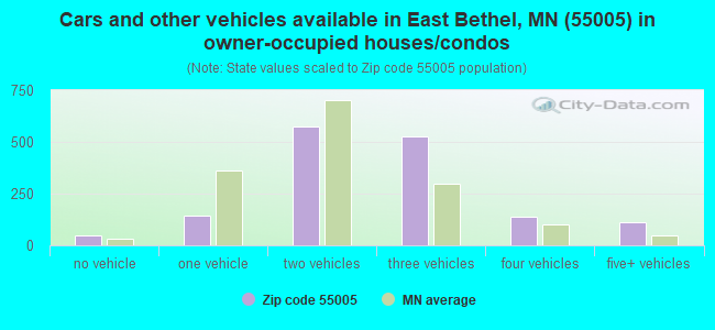 Cars and other vehicles available in East Bethel, MN (55005) in owner-occupied houses/condos