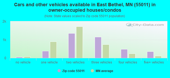 Cars and other vehicles available in East Bethel, MN (55011) in owner-occupied houses/condos