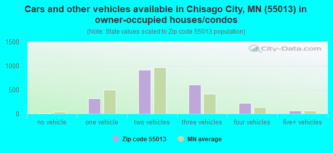 Cars and other vehicles available in Chisago City, MN (55013) in owner-occupied houses/condos