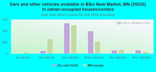 Cars and other vehicles available in Elko New Market, MN (55020) in owner-occupied houses/condos