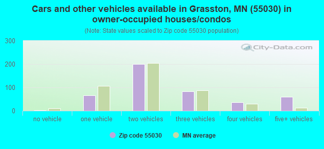 Cars and other vehicles available in Grasston, MN (55030) in owner-occupied houses/condos