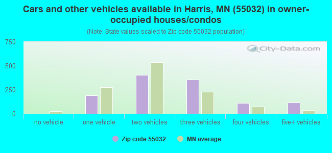 Cars and other vehicles available in Harris, MN (55032) in owner-occupied houses/condos
