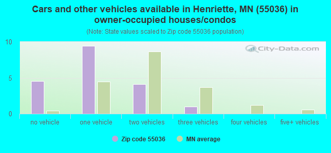 Cars and other vehicles available in Henriette, MN (55036) in owner-occupied houses/condos