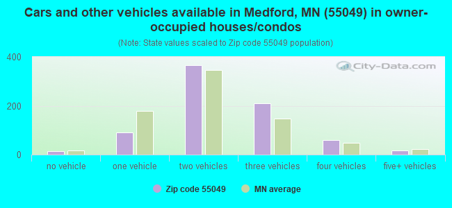 Cars and other vehicles available in Medford, MN (55049) in owner-occupied houses/condos