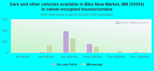 Cars and other vehicles available in Elko New Market, MN (55054) in owner-occupied houses/condos