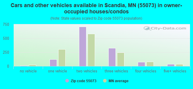 Cars and other vehicles available in Scandia, MN (55073) in owner-occupied houses/condos
