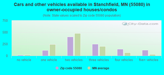 Cars and other vehicles available in Stanchfield, MN (55080) in owner-occupied houses/condos