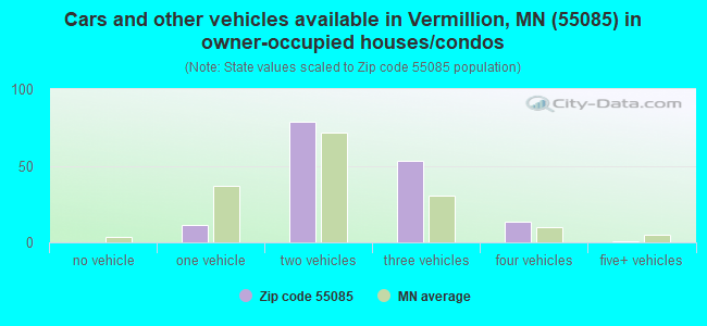 Cars and other vehicles available in Vermillion, MN (55085) in owner-occupied houses/condos