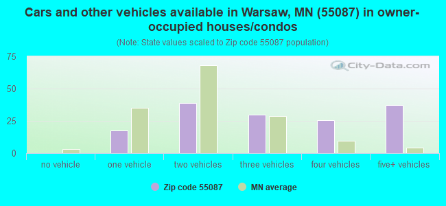 Cars and other vehicles available in Warsaw, MN (55087) in owner-occupied houses/condos