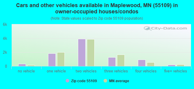 Cars and other vehicles available in Maplewood, MN (55109) in owner-occupied houses/condos