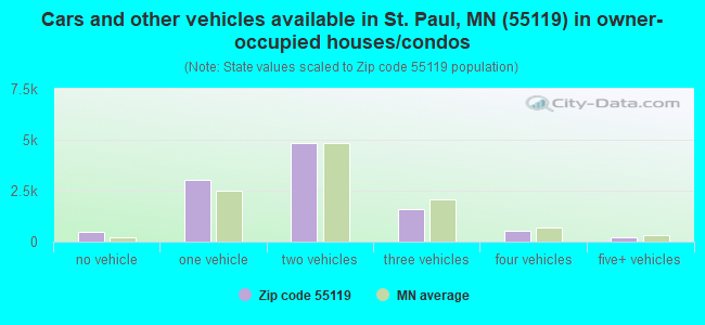 Cars and other vehicles available in St. Paul, MN (55119) in owner-occupied houses/condos