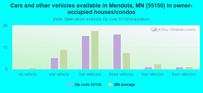 Cars and other vehicles available in Mendota, MN (55150) in owner-occupied houses/condos