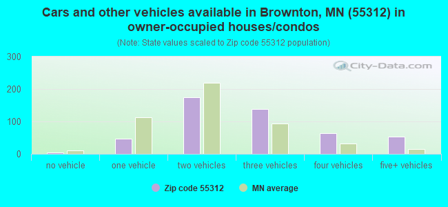 Cars and other vehicles available in Brownton, MN (55312) in owner-occupied houses/condos