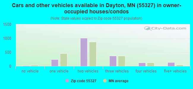 Cars and other vehicles available in Dayton, MN (55327) in owner-occupied houses/condos