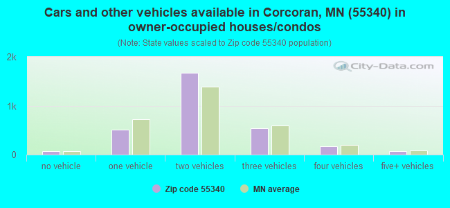 Cars and other vehicles available in Corcoran, MN (55340) in owner-occupied houses/condos