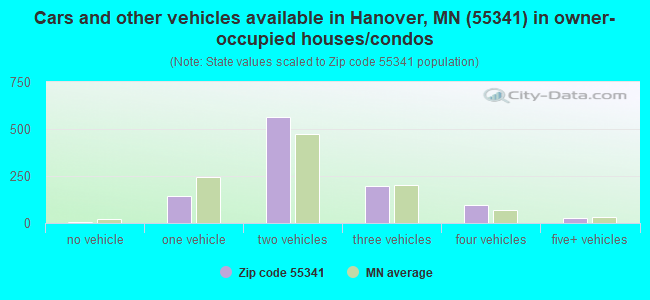 Cars and other vehicles available in Hanover, MN (55341) in owner-occupied houses/condos