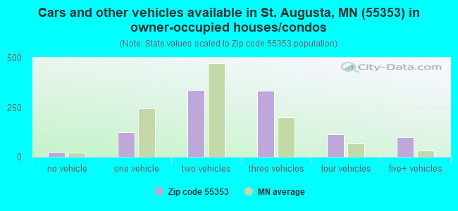 Cars and other vehicles available in St. Augusta, MN (55353) in owner-occupied houses/condos
