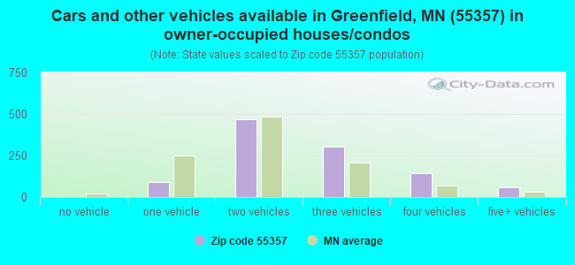 Cars and other vehicles available in Greenfield, MN (55357) in owner-occupied houses/condos