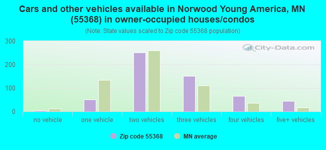Cars and other vehicles available in Norwood Young America, MN (55368) in owner-occupied houses/condos