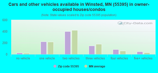Cars and other vehicles available in Winsted, MN (55395) in owner-occupied houses/condos