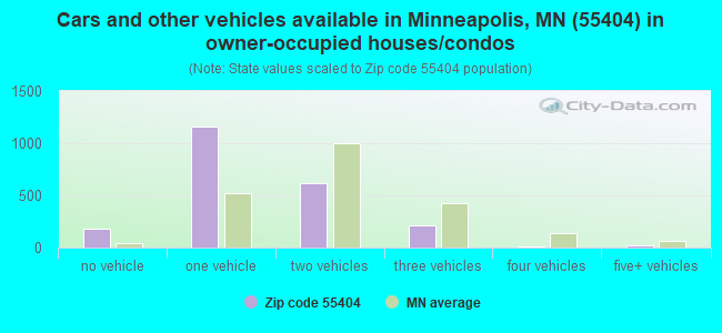 Cars and other vehicles available in Minneapolis, MN (55404) in owner-occupied houses/condos