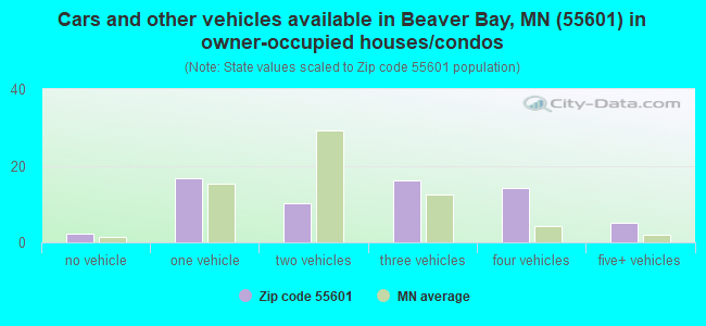 Cars and other vehicles available in Beaver Bay, MN (55601) in owner-occupied houses/condos