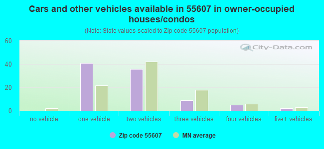 Cars and other vehicles available in 55607 in owner-occupied houses/condos