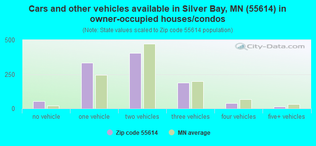 Cars and other vehicles available in Silver Bay, MN (55614) in owner-occupied houses/condos