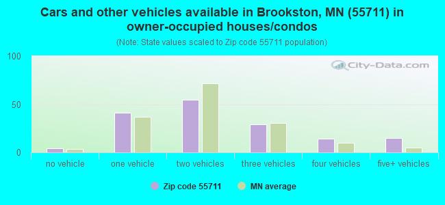 Cars and other vehicles available in Brookston, MN (55711) in owner-occupied houses/condos