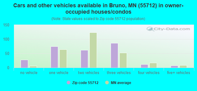 Cars and other vehicles available in Bruno, MN (55712) in owner-occupied houses/condos