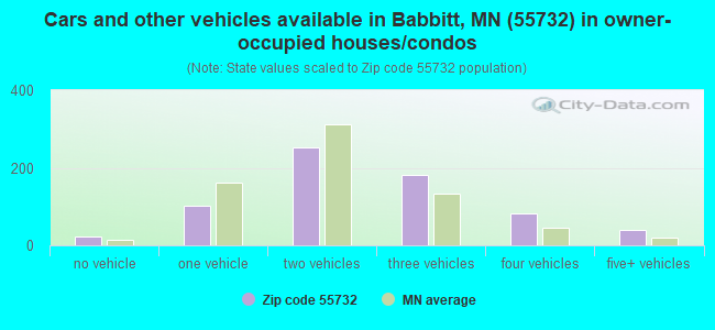 Cars and other vehicles available in Babbitt, MN (55732) in owner-occupied houses/condos