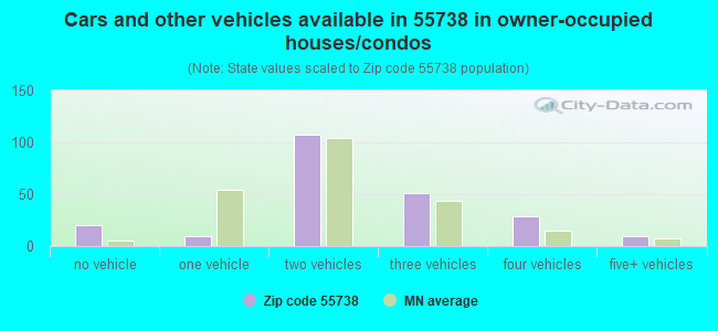 Cars and other vehicles available in 55738 in owner-occupied houses/condos