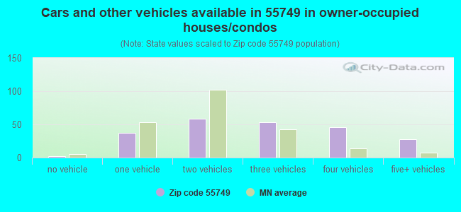 Cars and other vehicles available in 55749 in owner-occupied houses/condos