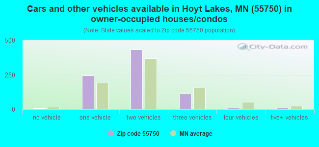 Cars and other vehicles available in Hoyt Lakes, MN (55750) in owner-occupied houses/condos