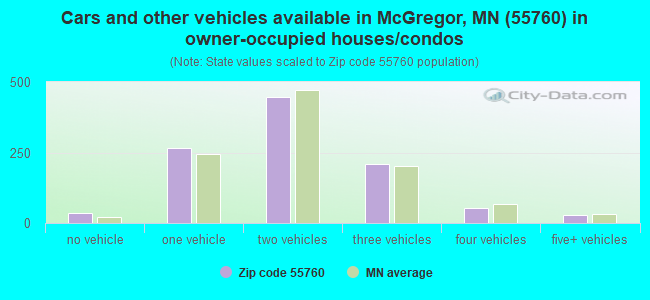 Cars and other vehicles available in McGregor, MN (55760) in owner-occupied houses/condos