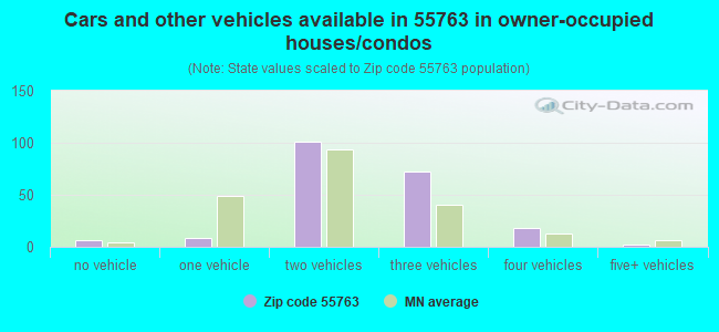 Cars and other vehicles available in 55763 in owner-occupied houses/condos