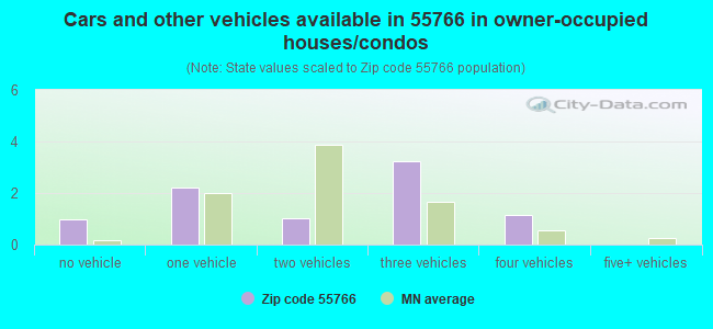 Cars and other vehicles available in 55766 in owner-occupied houses/condos