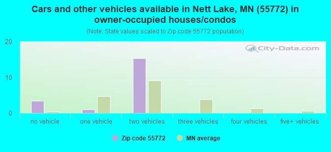 Cars and other vehicles available in Nett Lake, MN (55772) in owner-occupied houses/condos