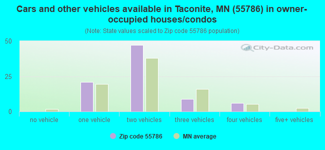 Cars and other vehicles available in Taconite, MN (55786) in owner-occupied houses/condos