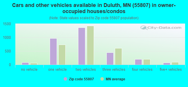 Cars and other vehicles available in Duluth, MN (55807) in owner-occupied houses/condos