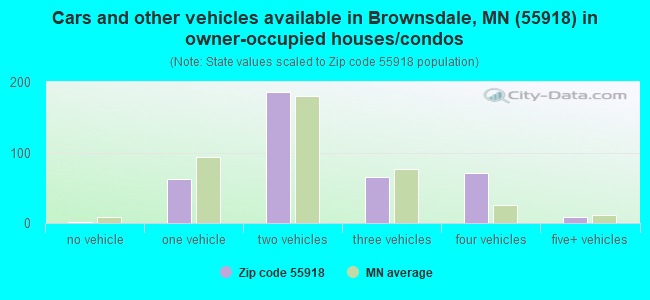Cars and other vehicles available in Brownsdale, MN (55918) in owner-occupied houses/condos